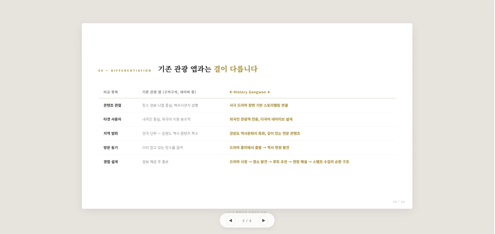 학생이 제출한 기말 HTML PPT 5번 슬라이드 — 기존 관광 앱과의 차별화를 비교표로 정리한 화면 (익명)
