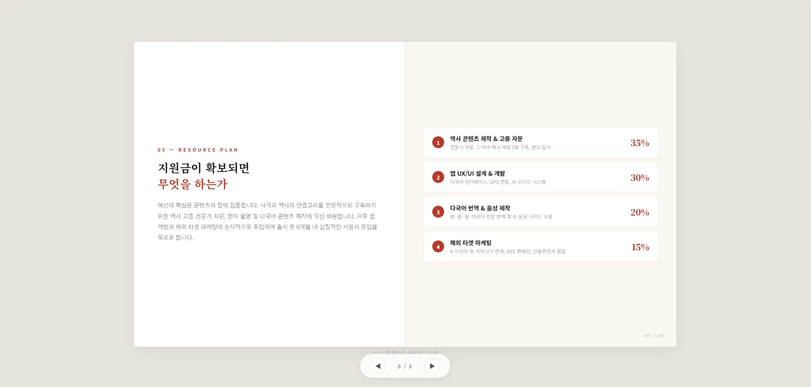 학생이 제출한 기말 HTML PPT 6번 슬라이드 — 지원금 확보 시 예산 배분 계획을 항목별 비율로 정리한 화면 (익명)