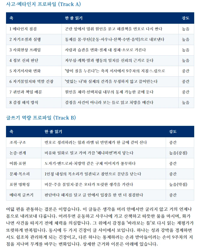 AI 메타인지 분석 리포트 예시 화면 — 사고·메타인지 프로파일 8축과 글쓰기 역량 프로파일 6축이 축별 강도와 함께 표로 정리되어 있다 (익명 처리)