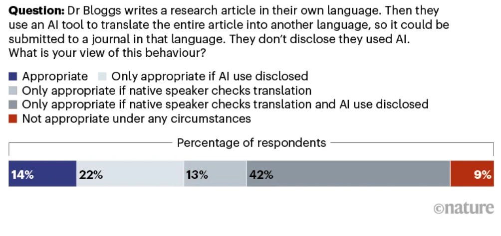 AI 번역 허용도 차트