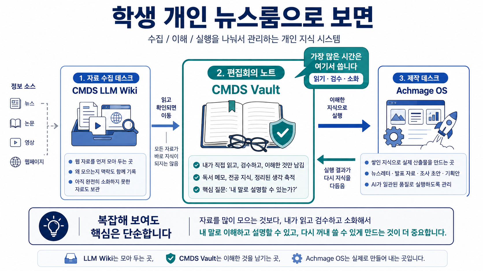 학생 개인 뉴스룸 비유 다이어그램